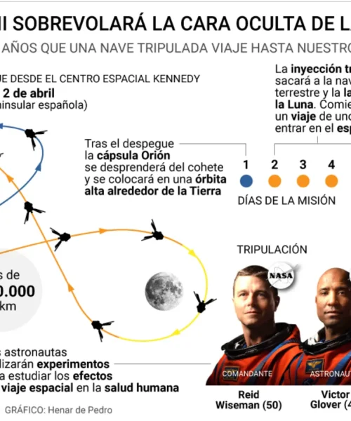 Llegó la hora de Artemis II, la misión de la NASA para probar que la humanidad está preparada para colonizar la Luna